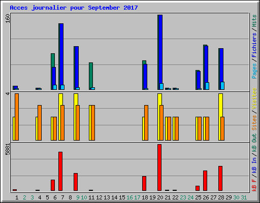 Acces journalier pour September 2017