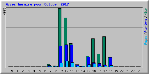 Acces horaire pour October 2017