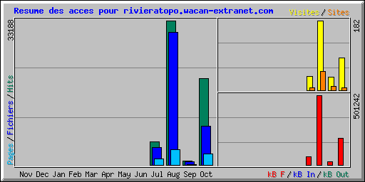 Resume des acces pour rivieratopo.wacan-extranet.com